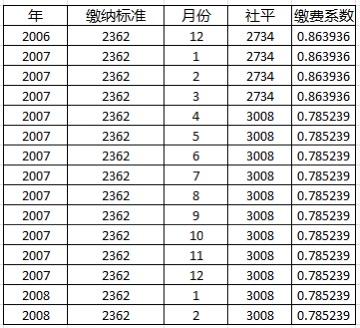 你的社保缴费系数是多少？我查了一下，我2003年参加工作，但目前为止，我最低