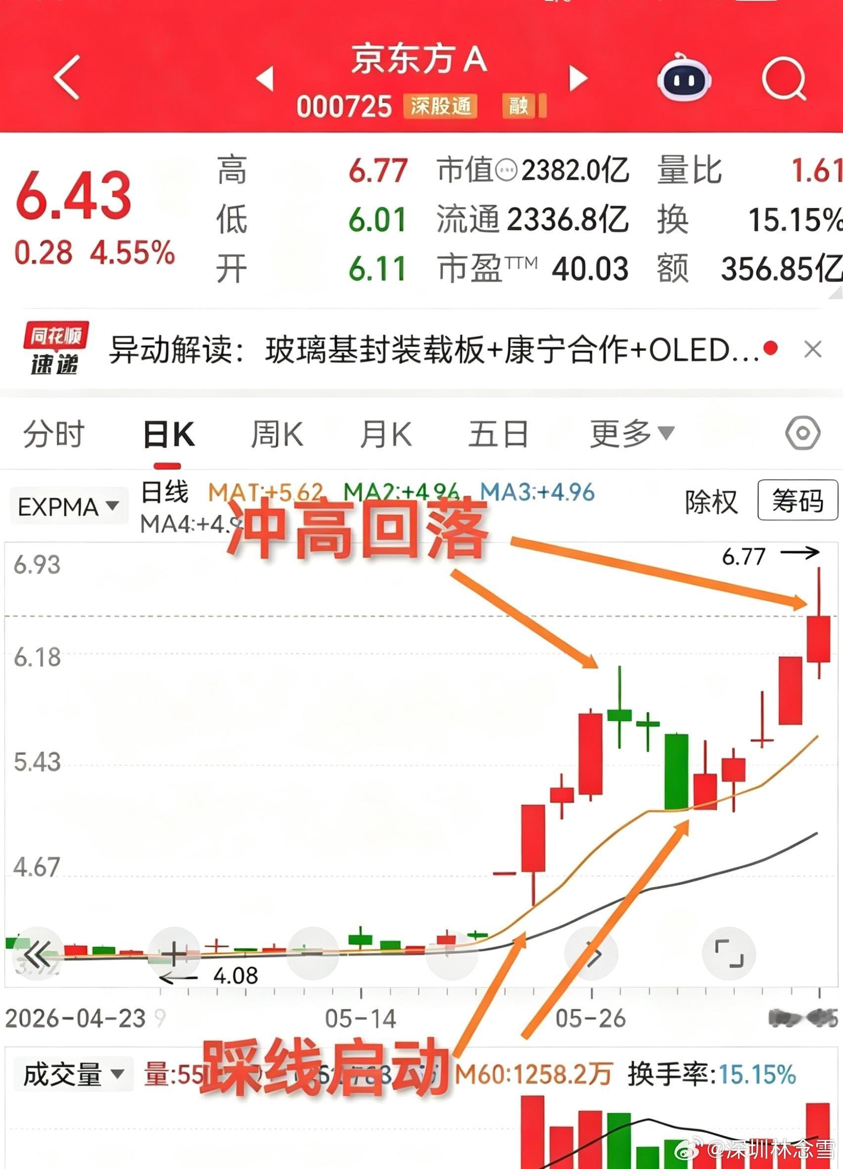 京东方，人气爆棚，同花榜首。确实，最近走势非常不错。一般底部启动的首个一字板后，
