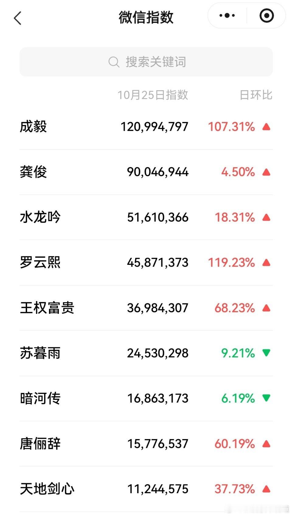 都播了，可以再看看三部剧的微指变化了，虽然这个数据最容易操控，但是反应趋势做参考