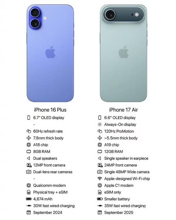 iPhone17Air参数曝光，其采用6.6英寸OLED屏，支持120Hz高刷与