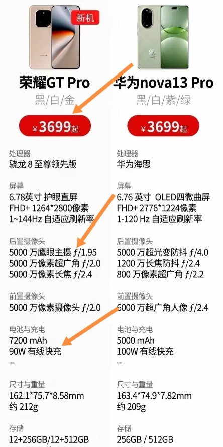 荣耀GTPro和华为nova13Pro各有千秋，但荣耀GTPro在续航、拍