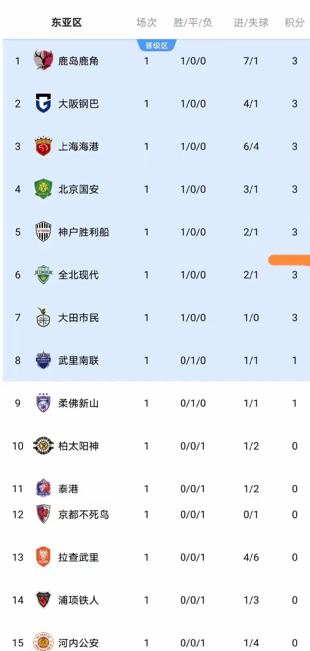上海海港和北京国安在亚冠精英联赛首轮双双杀进东亚区前四。海港客场6比4拿下拉查武里，安佩姆半场就戴帽