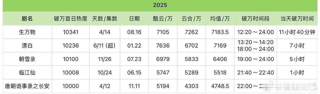 🥝今年5部破万剧哪部含金量最高