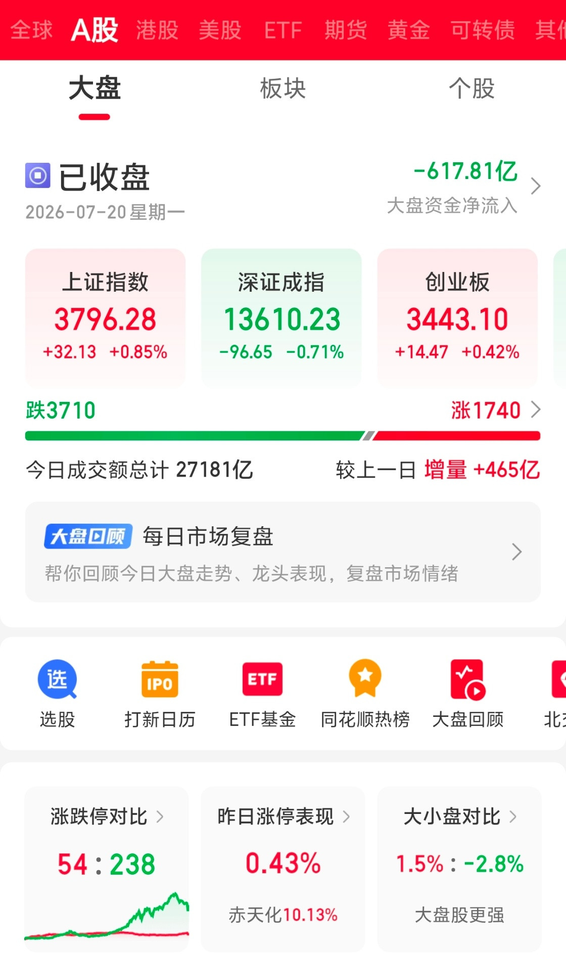 【今日复盘简评】传统能源+电力+白酒领涨，科技股局部修复但分化明显，市场处于高