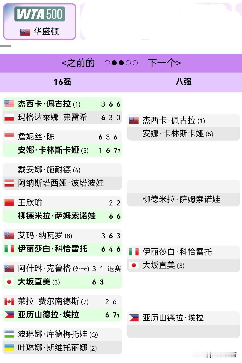 WTA500华盛顿公开赛八强产生六强上半区：杰西卡·佩古拉(1)安娜·