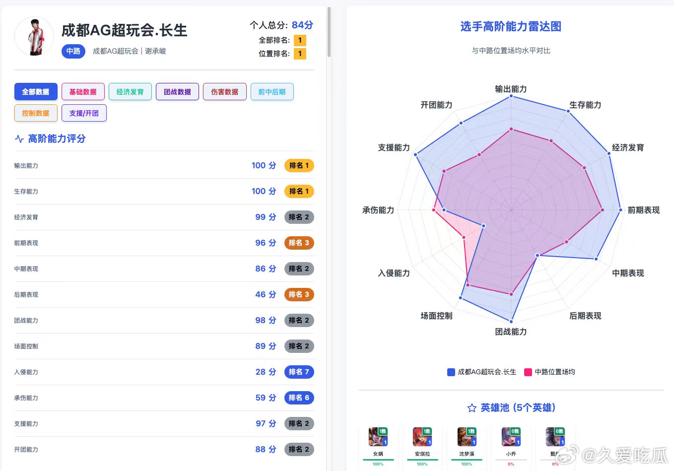 昨天长生的数据​​​