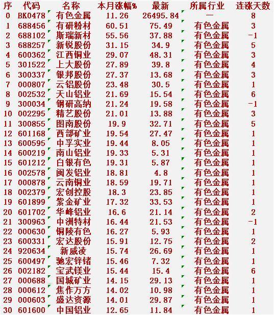 有色金属概念，十二月以来涨幅最多的30名单有研粉材：本月涨幅+60.51
