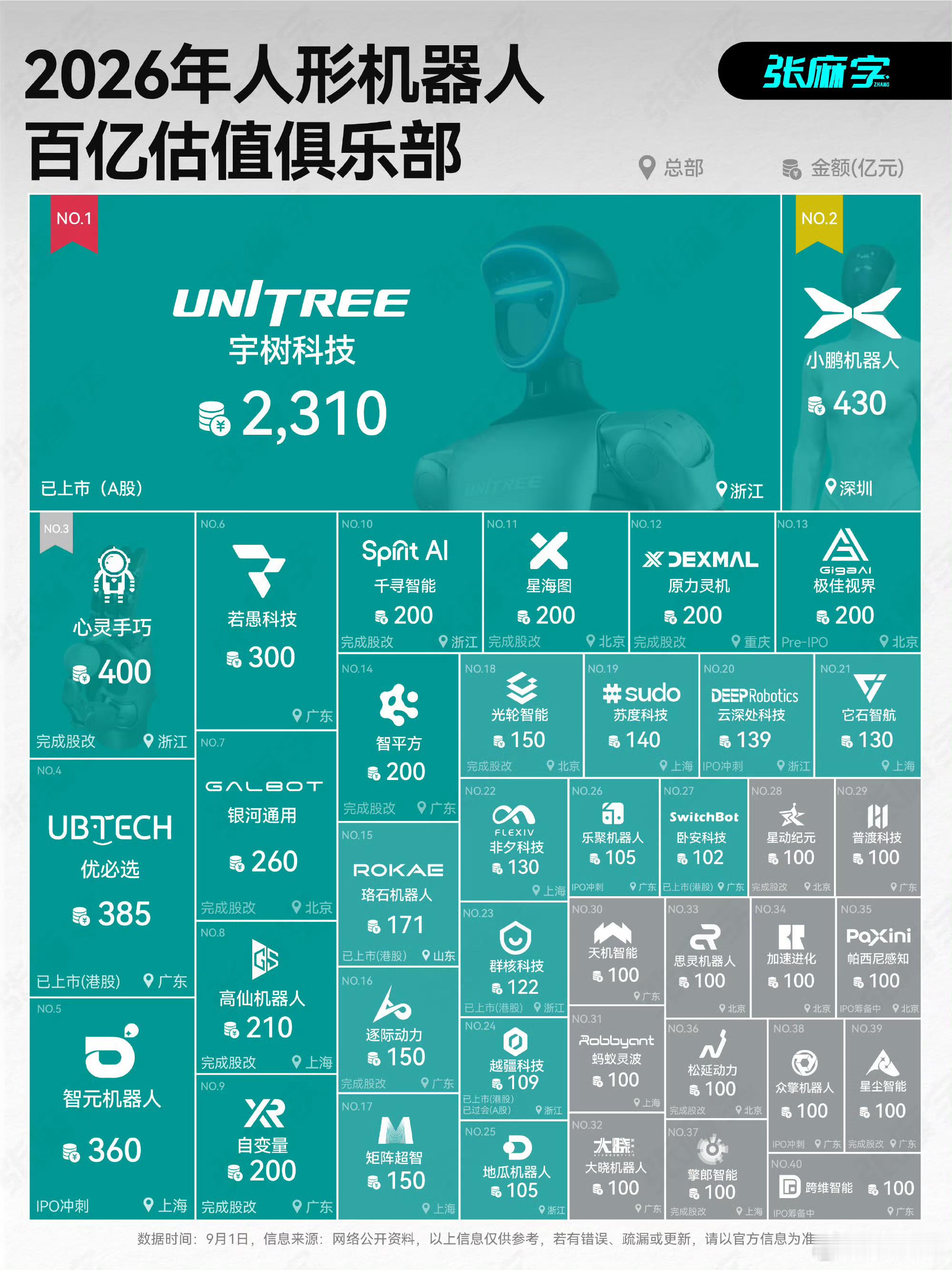 人形机器人赛道，超过100亿估值的企业已超40家………这个赛道比新能源汽车要疯狂
