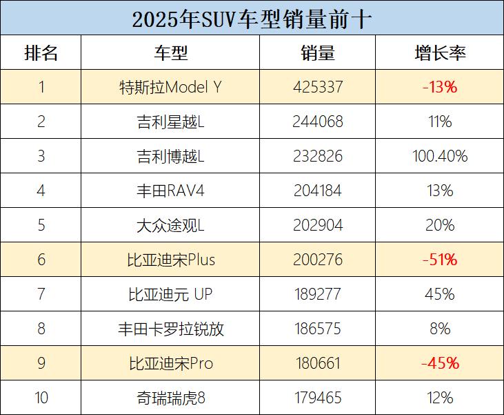 2025年SUV车型销量前十，让人很意外的六个变化。第一，特斯拉ModelY