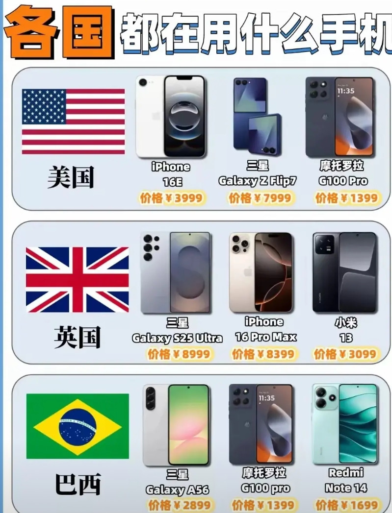 答案揭晓，来看看各国都喜欢用什么手机。苹果当之无愧，深受不少国家消费者的喜欢。当