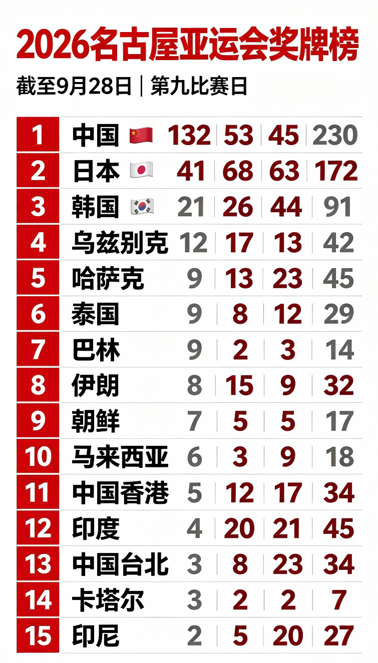 中国队132金！名古屋亚运会9月28日最新奖牌榜亚运会奖牌榜金牌榜第九比赛日激战落幕，中国队单日狂揽