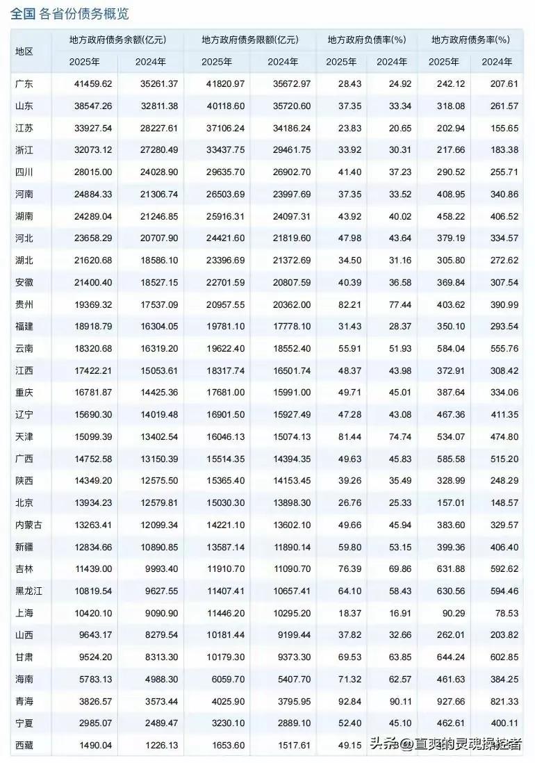 看不懂！“苏大强”的负债率如此低倒的确没有想到。堂堂“浙大富”的负债率如此之高，