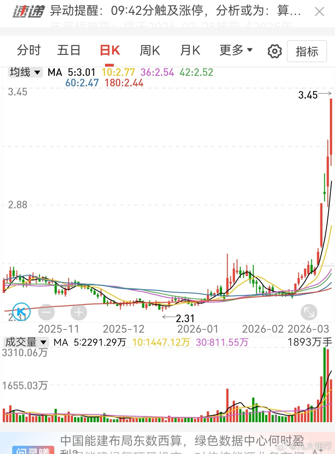 储能的速度很快！很多人都反应不过来，包括我也一样，因为我不注重追涨。尽管每次看到