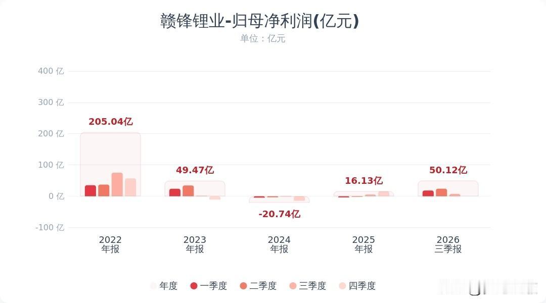 赣锋锂业公布业绩，增长195倍，再一看全是大坑赣锋锂业发布前三季度业绩预告：