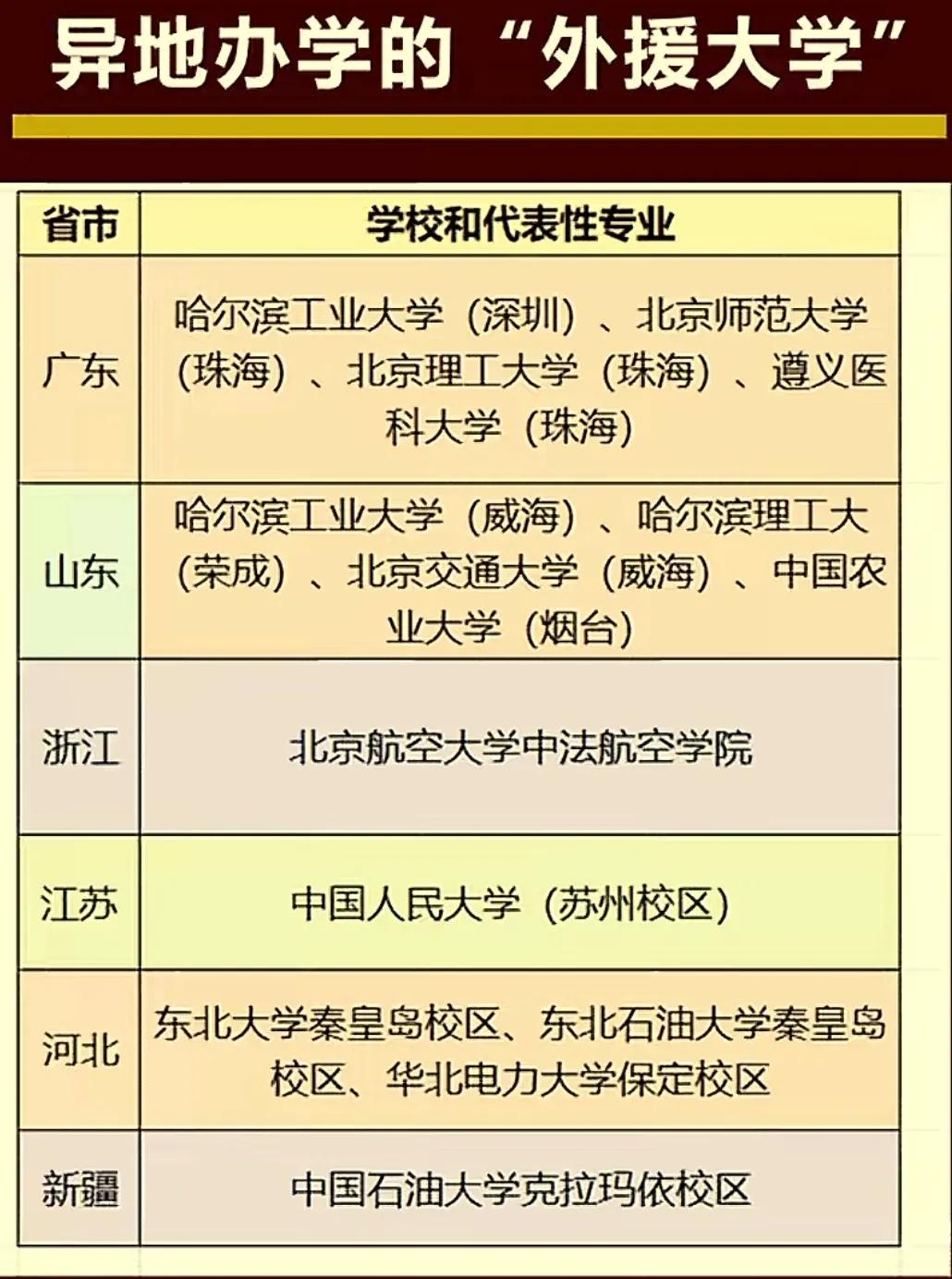 跨省异地办学的高校