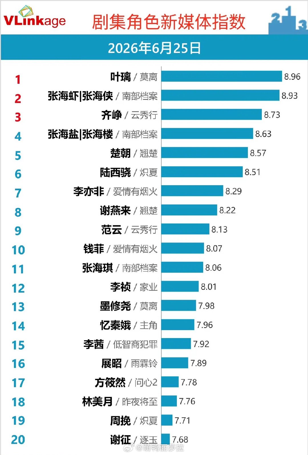 榜单大洗牌！一部剧独占三席杀疯了6月25日剧集角色新媒体指数，榜单格局直接被改写