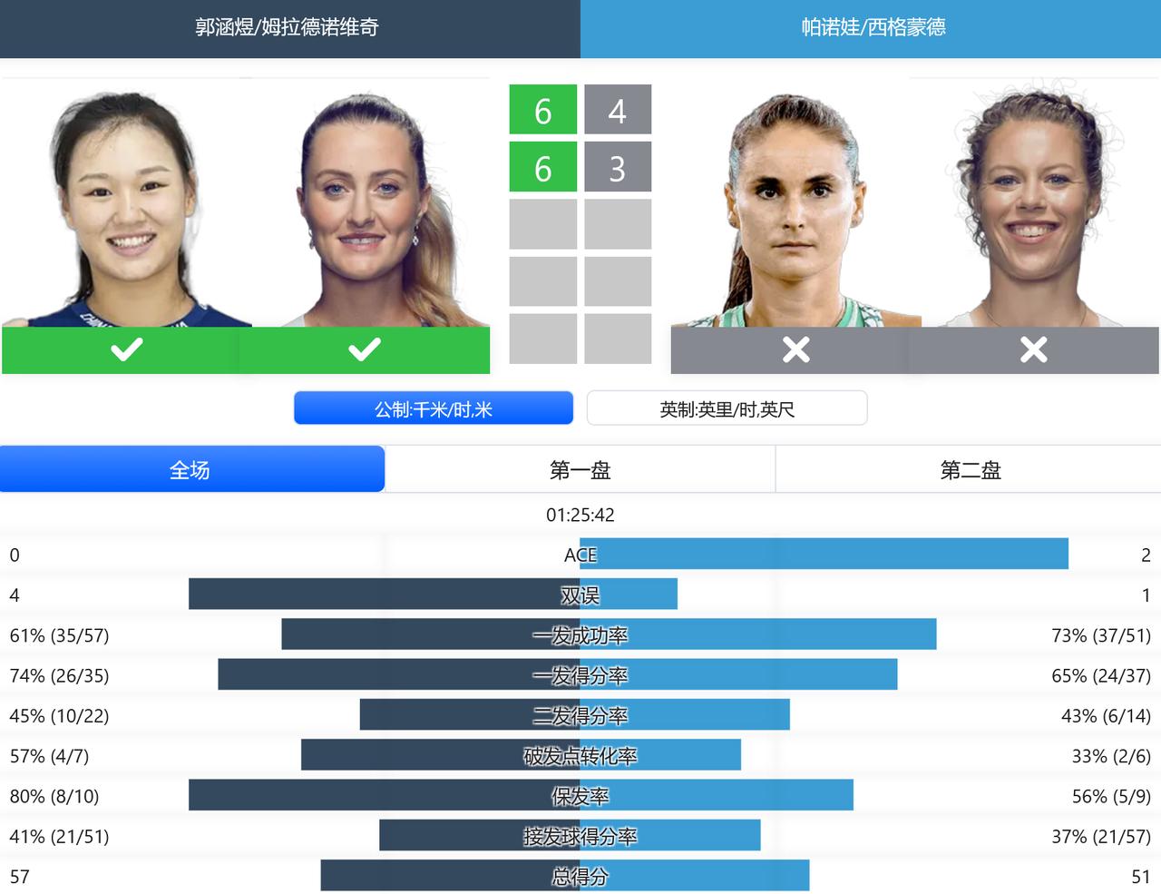 WTA1000赛印第安维尔斯站，女双第二轮，郭涵煜/梅拉德诺维奇6-4,6-3击