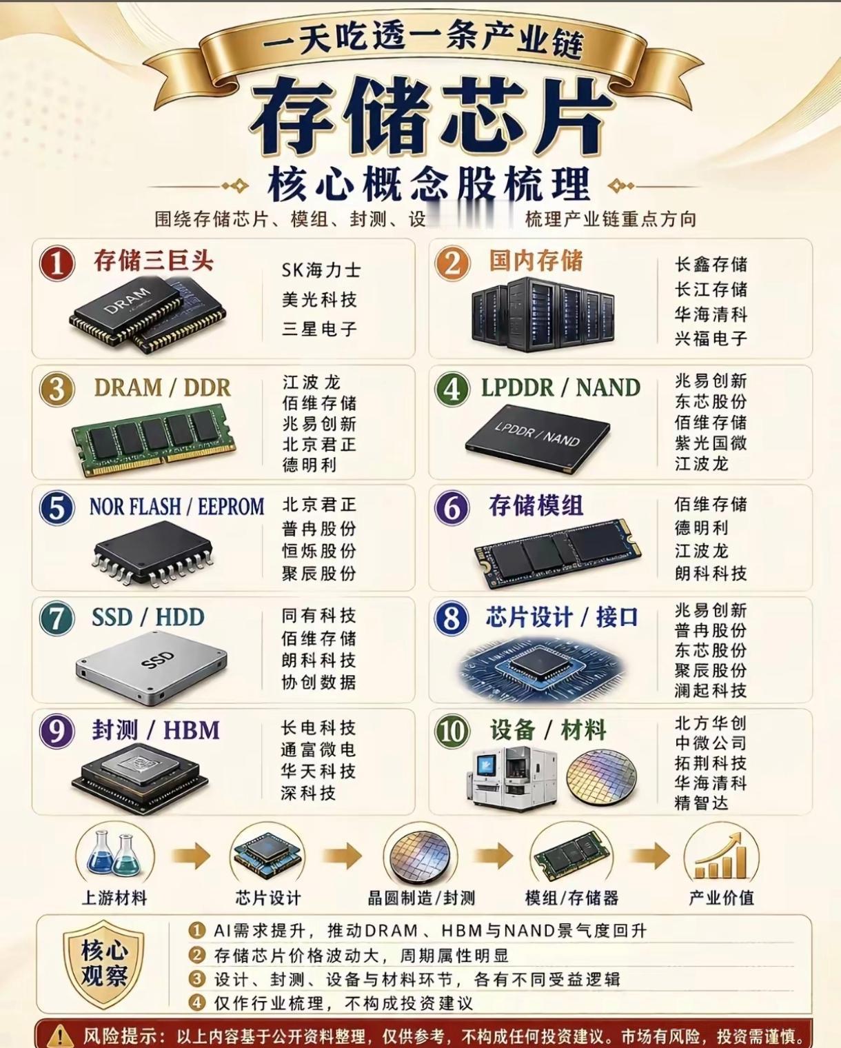 存储芯片产业链全景图梳理！存储十大龙头股！存储十大龙头股（按产业链地位+市值）