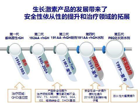 生长激素粉剂和水剂的比较
