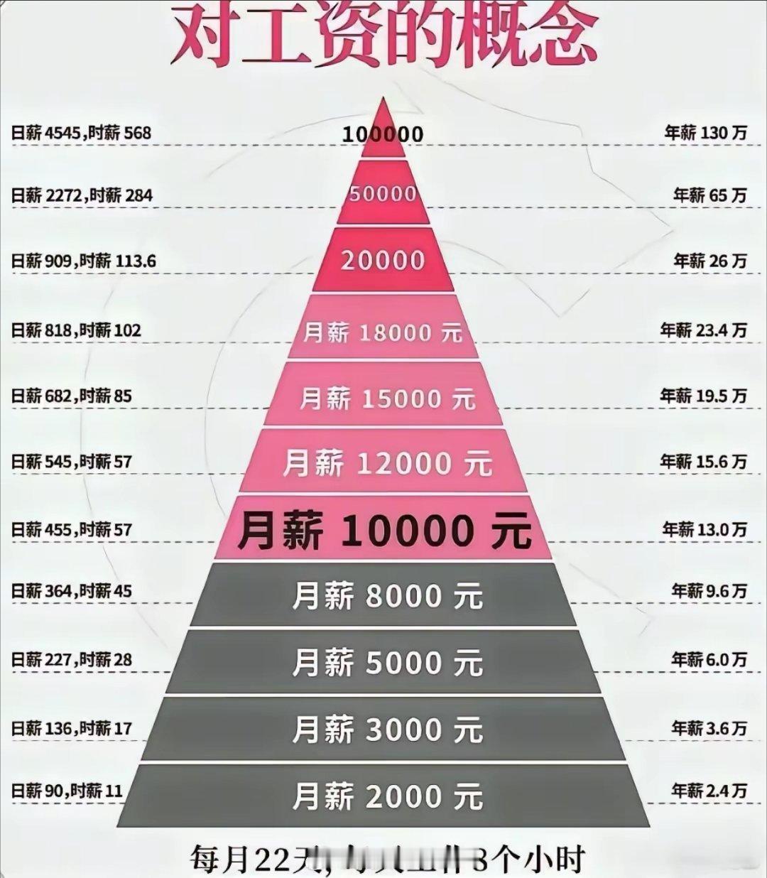 一直对月薪两万五的人没概念说句扎心的他们交的税也许就是你的工资[doge]​​