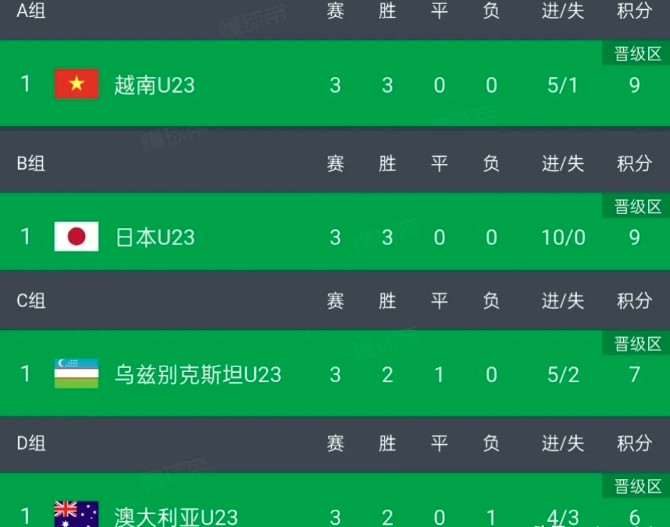 4个小组第一，其中三个已经被国足灭了