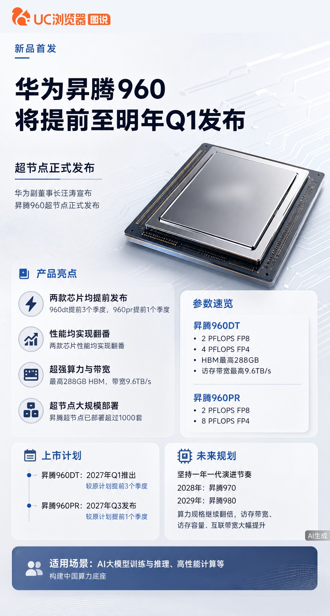 华为昇腾960官宣提前发布！960dt明年Q1亮相，比原计划早三个季度，性能直接翻番。FP8算力达2