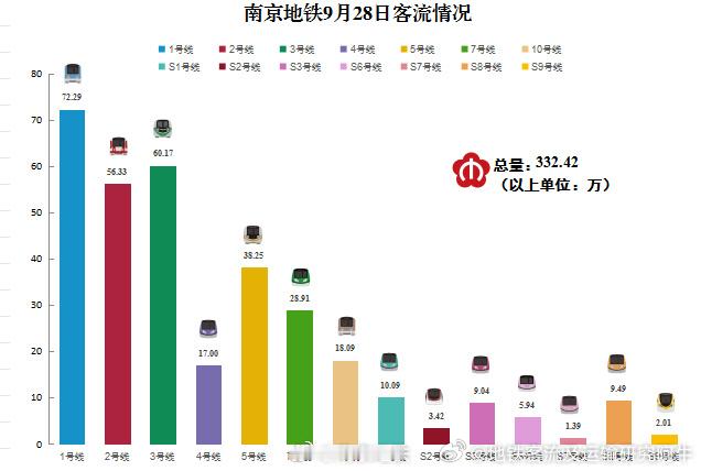 南京地铁2026年9月28日（周一）南京地铁客运量332.42万人次。6号线出