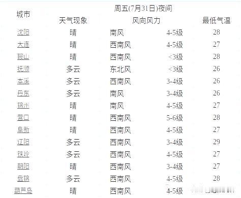 大连气候没有任何优势热不热夜间最低温度27度千万别自欺欺人大脸人确实爱自
