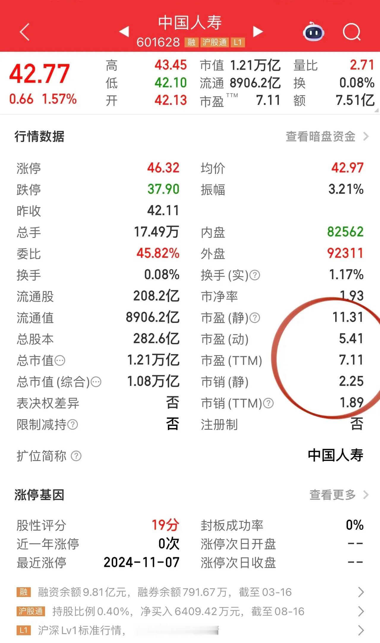 真有意思，保险、券商、银行三驾马车全力发力，结果三大指数愣是被拖绿，典型的护盘不