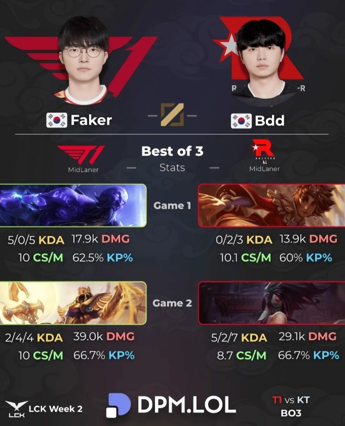 Faker vs Bdd赛后数据对比: Faker两把分均伤害压制Bdd
