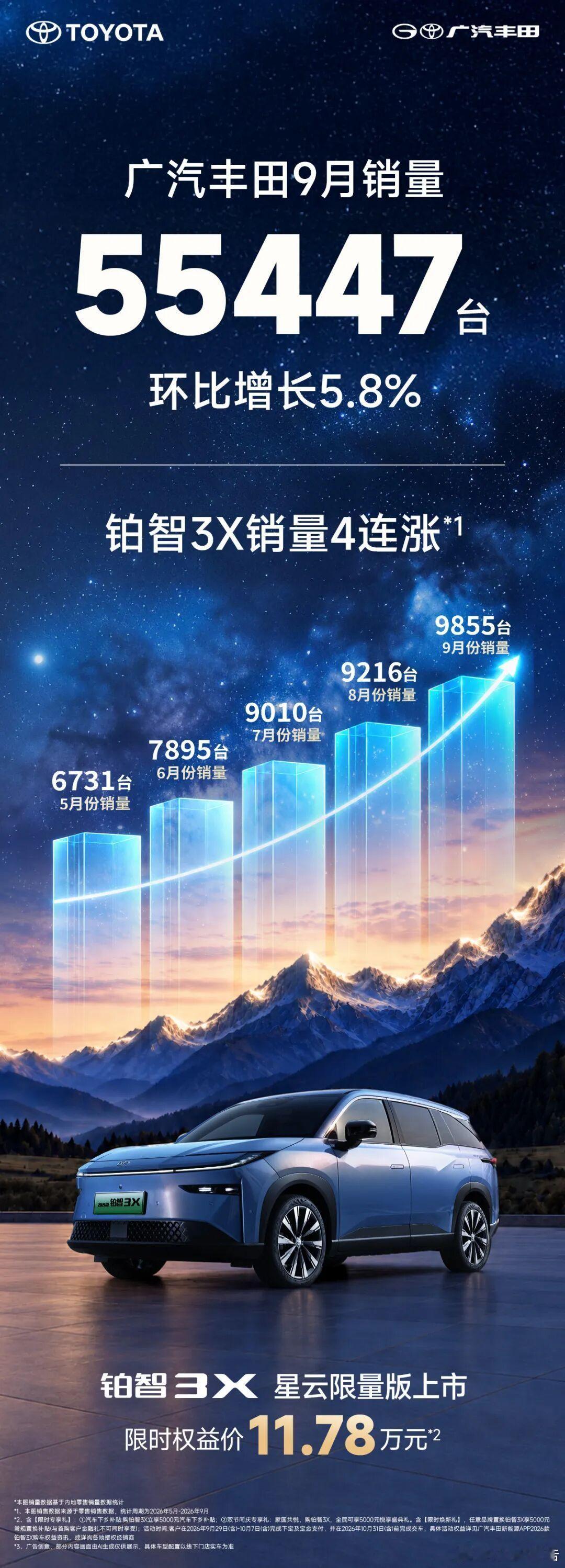 广汽丰田9月销量55447台广汽丰田9月销量55447台，环比上涨5.8%。旗下