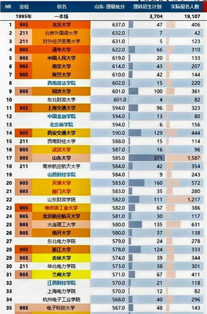 恍如隔世，来看看30年前的热门大学，高校的格局跟现在完全不同。之所以选1995
