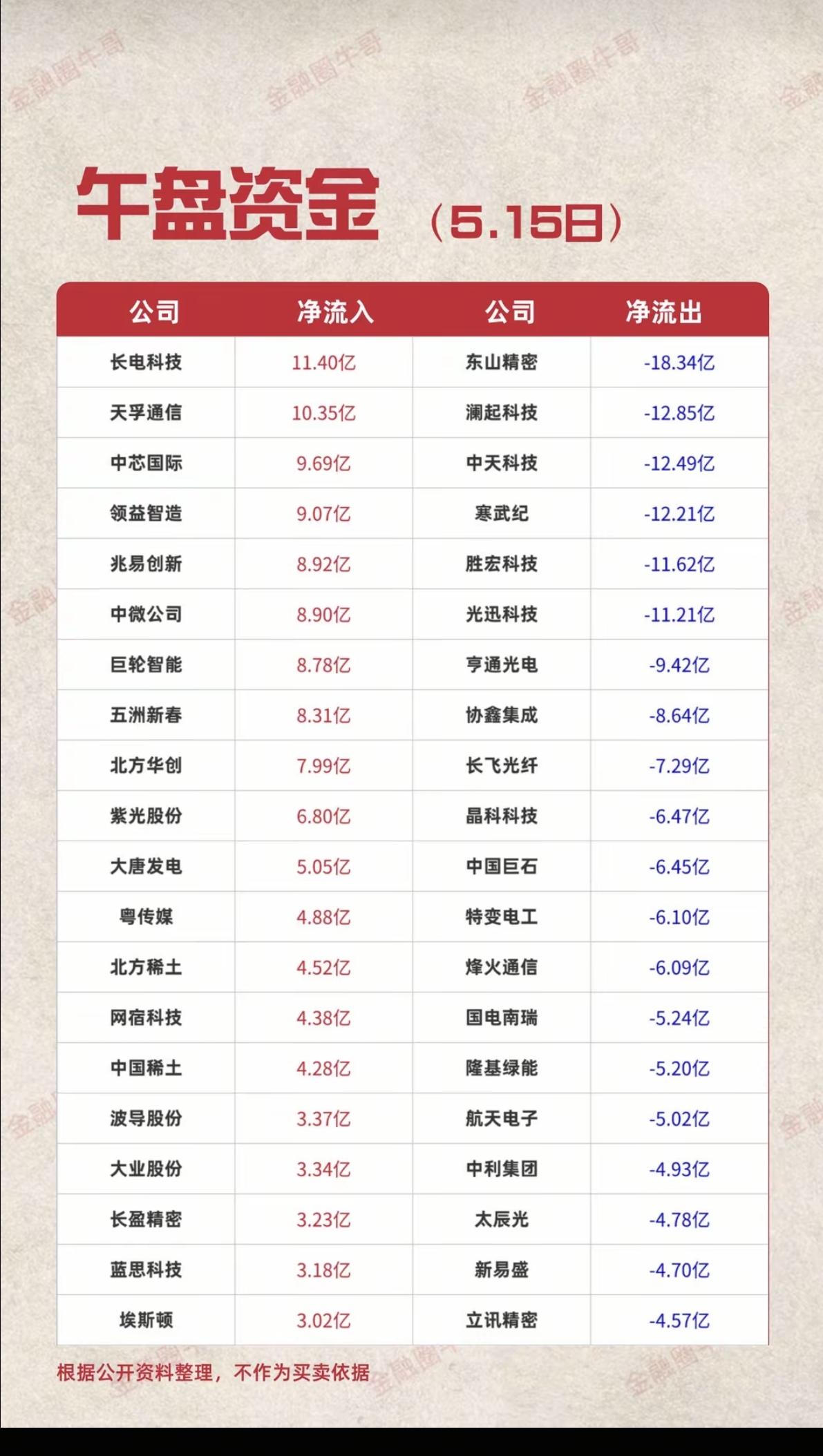 5.15周五主力大资金资金流向监测！资金抢筹：广告营销、机器人、电
