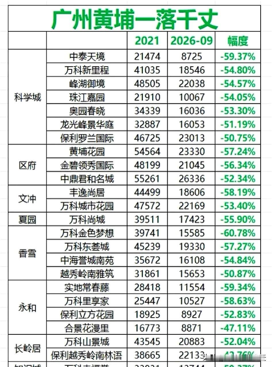 黄埔那边的房价，跌得真是让人心里发慌。前阵子陪朋友去科学城转了转，大中午的，路