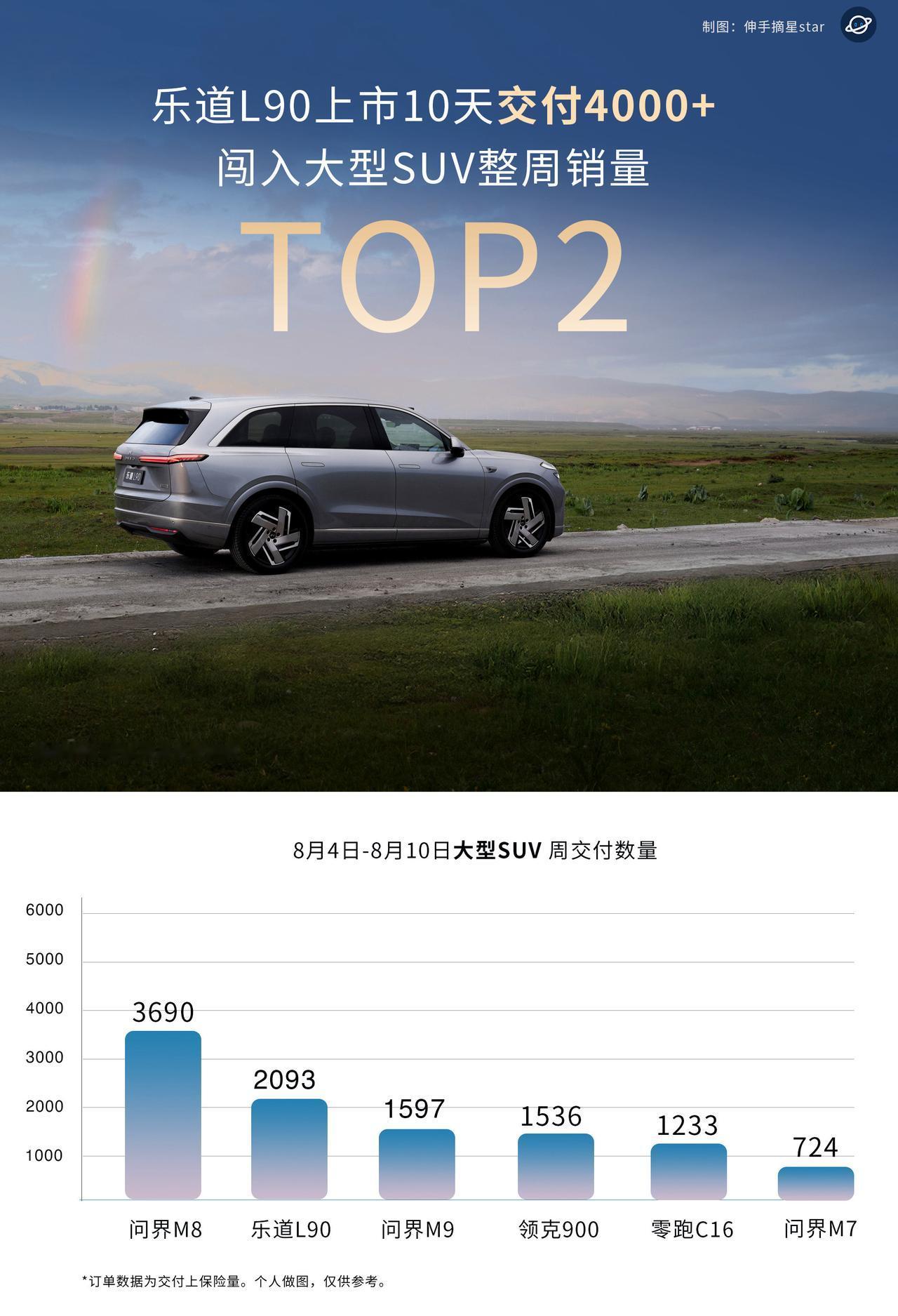 蔚来乐道L90，10天交付4000+台，看起来一般，实际上非常优秀，同级TO