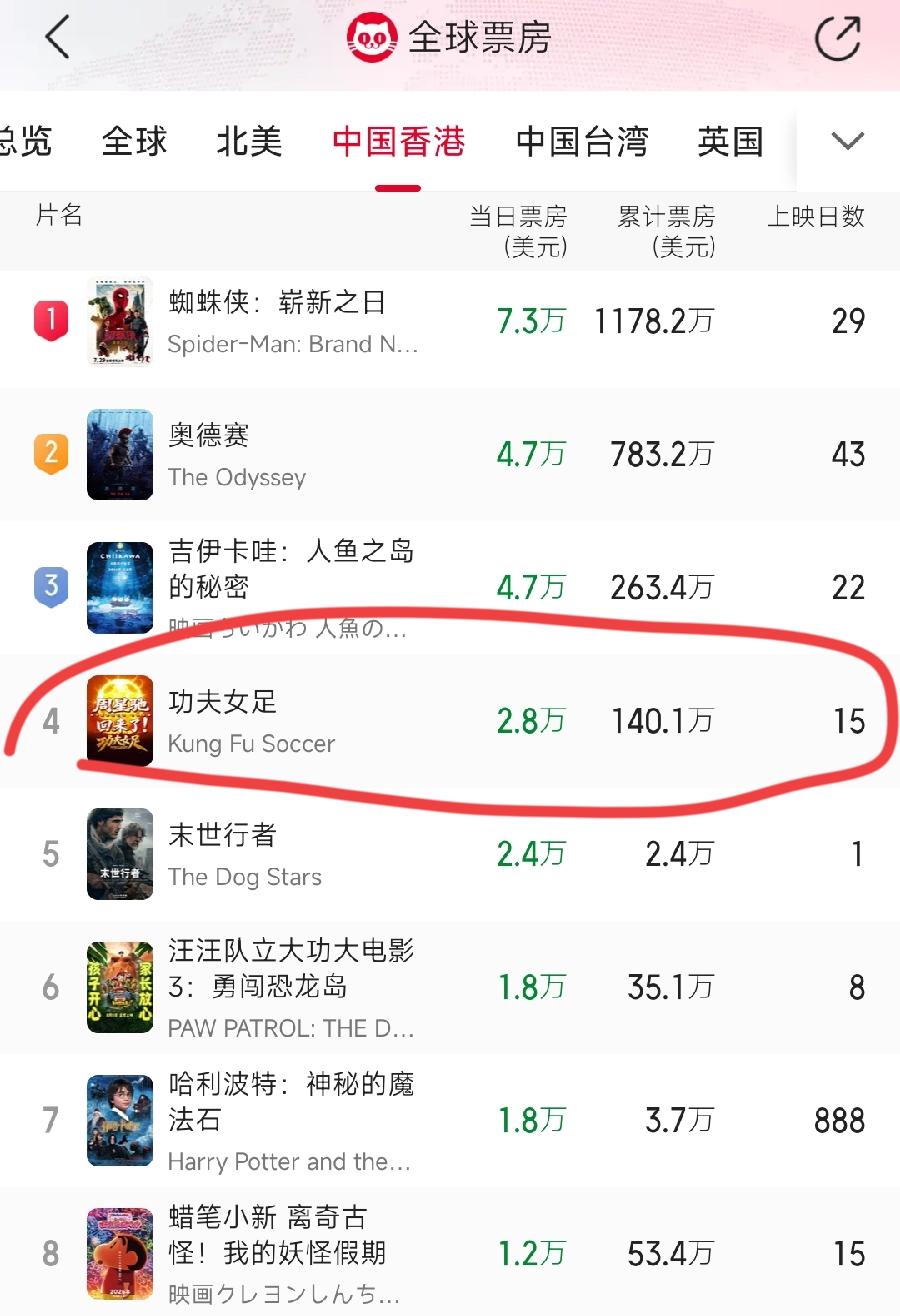 功夫女足在香港本土票房惨败！快下架了！上映15天，票房才140万美元，不到10