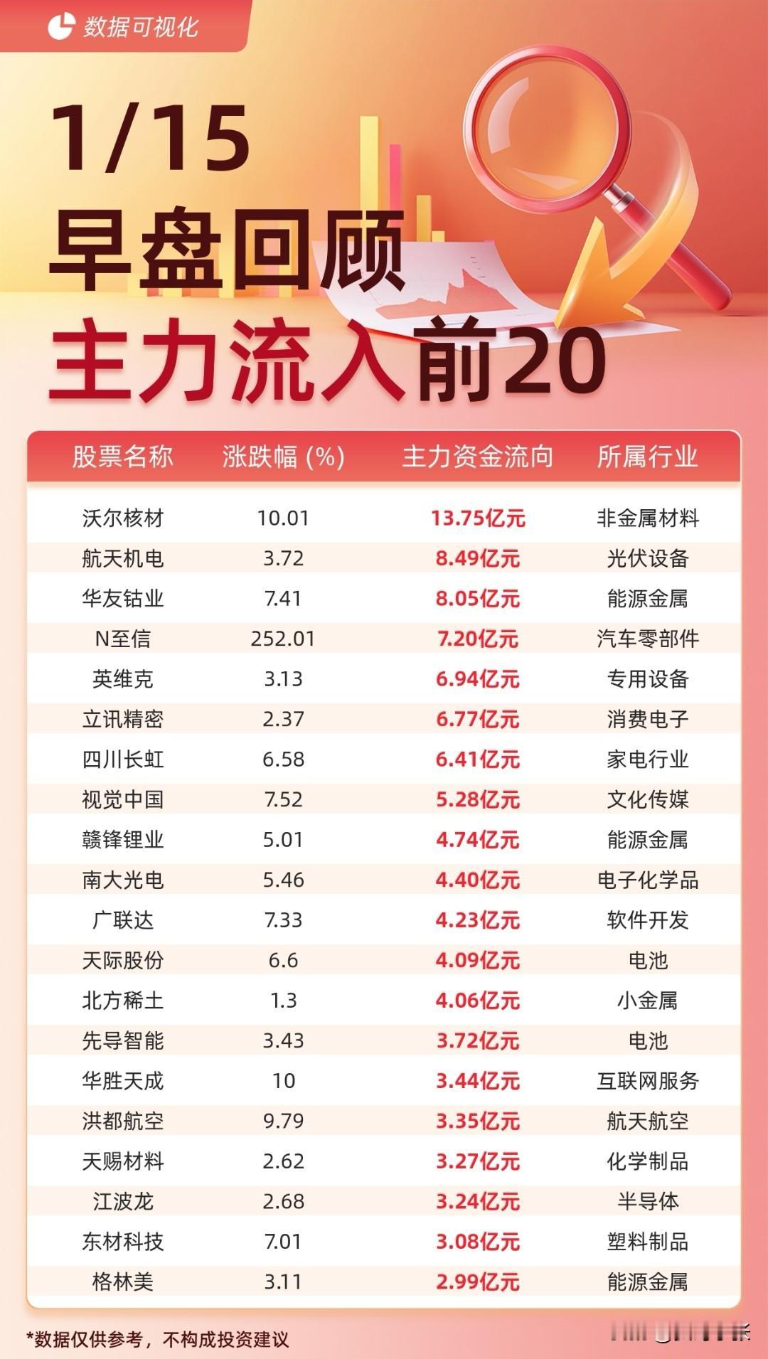 股市降温！提倡走慢牛！1月15日早盘资金流向！主力流入端，沃尔核材以13.75
