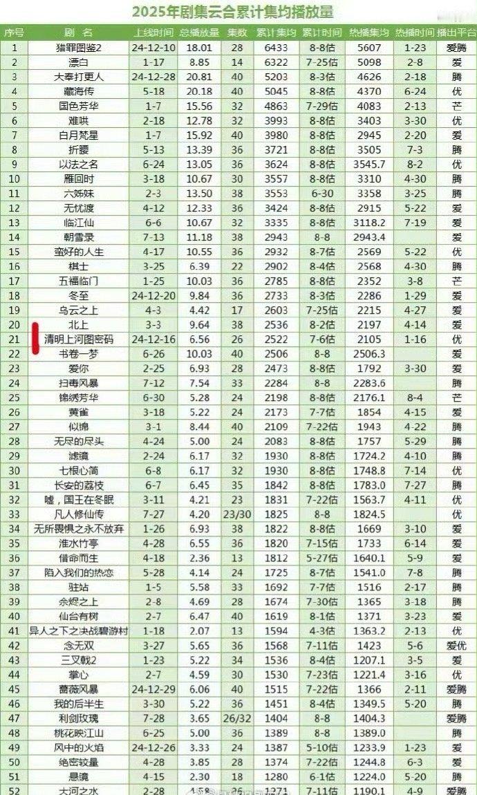 不敢信，《猎罪图鉴2》是今年的云合集均冠军🏆，看下半年谁能超越它了​​​