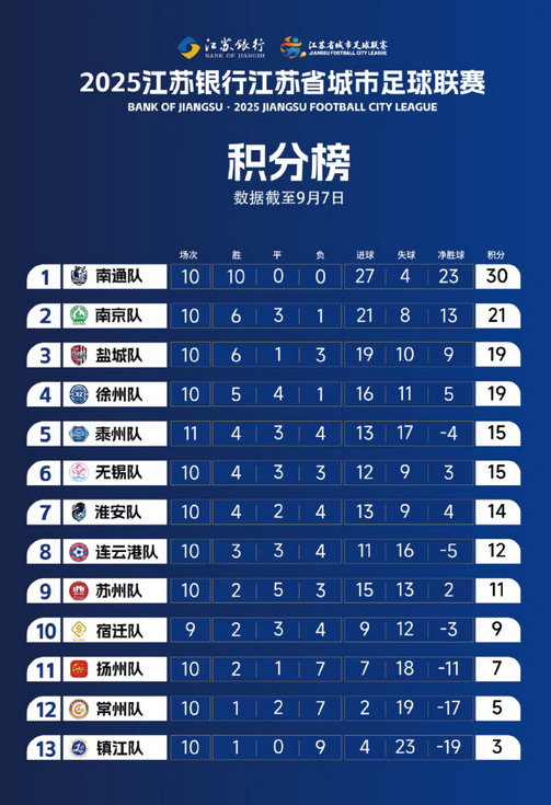 常州队无缘苏超淘汰赛仅剩两轮苏超最新积分榜送别常州！！！！苏超还剩两轮的情况下