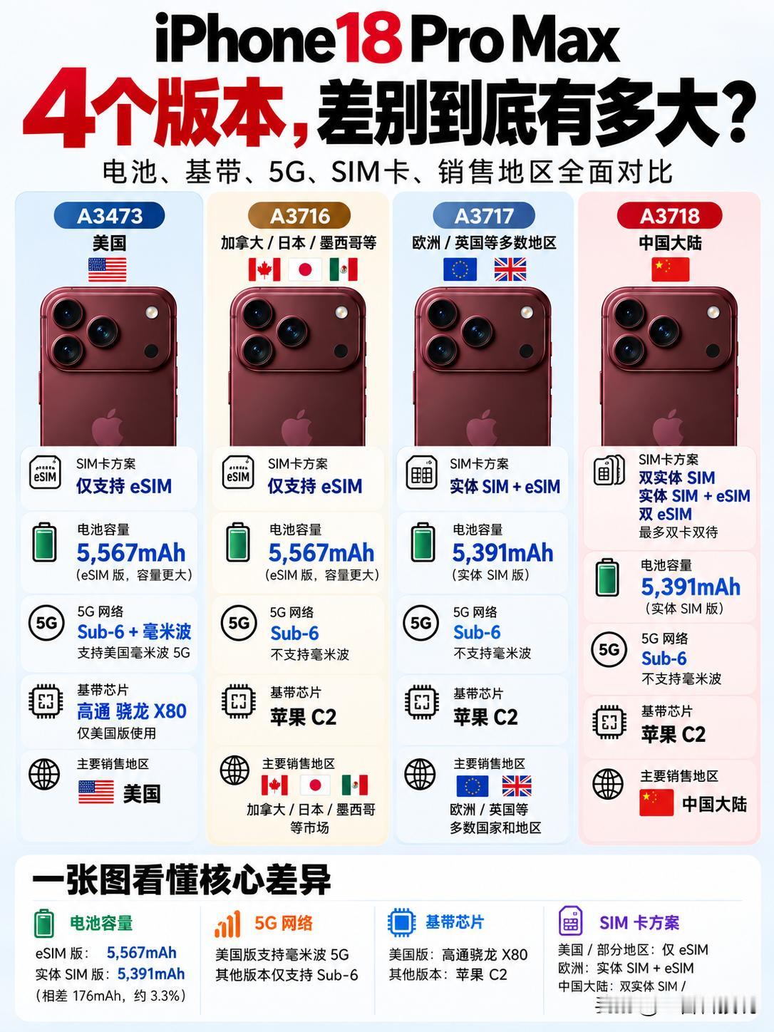 同样是iPhone18ProMax，买错版本，可能直接少一大截体验！