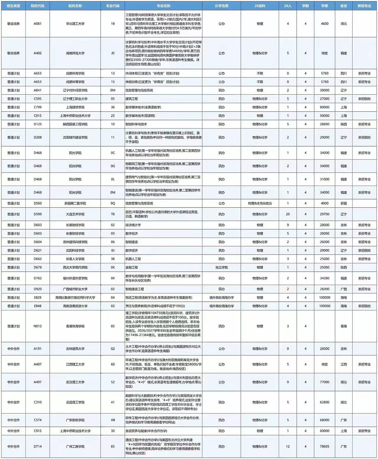 2026本科征集计划即将公布，以下空缺计划将会出现，文科空额会罕见出现，理科计划