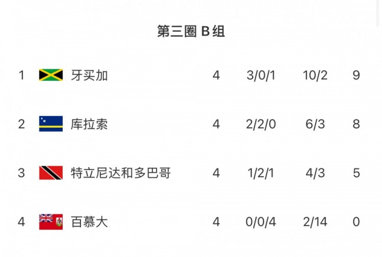 中北美世预赛B组第4轮: 库拉索平局失榜首, 牙买加大胜登顶