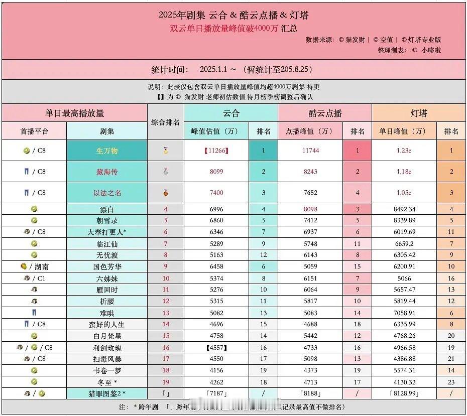 2025剧集云合酷云灯塔双云单日播放量峰值破4000万汇总​​​