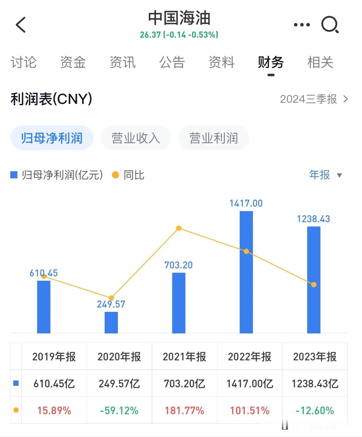 聊聊中国海油A。按照布伦特油价在70-75美元这个区间，汇率7.25来算