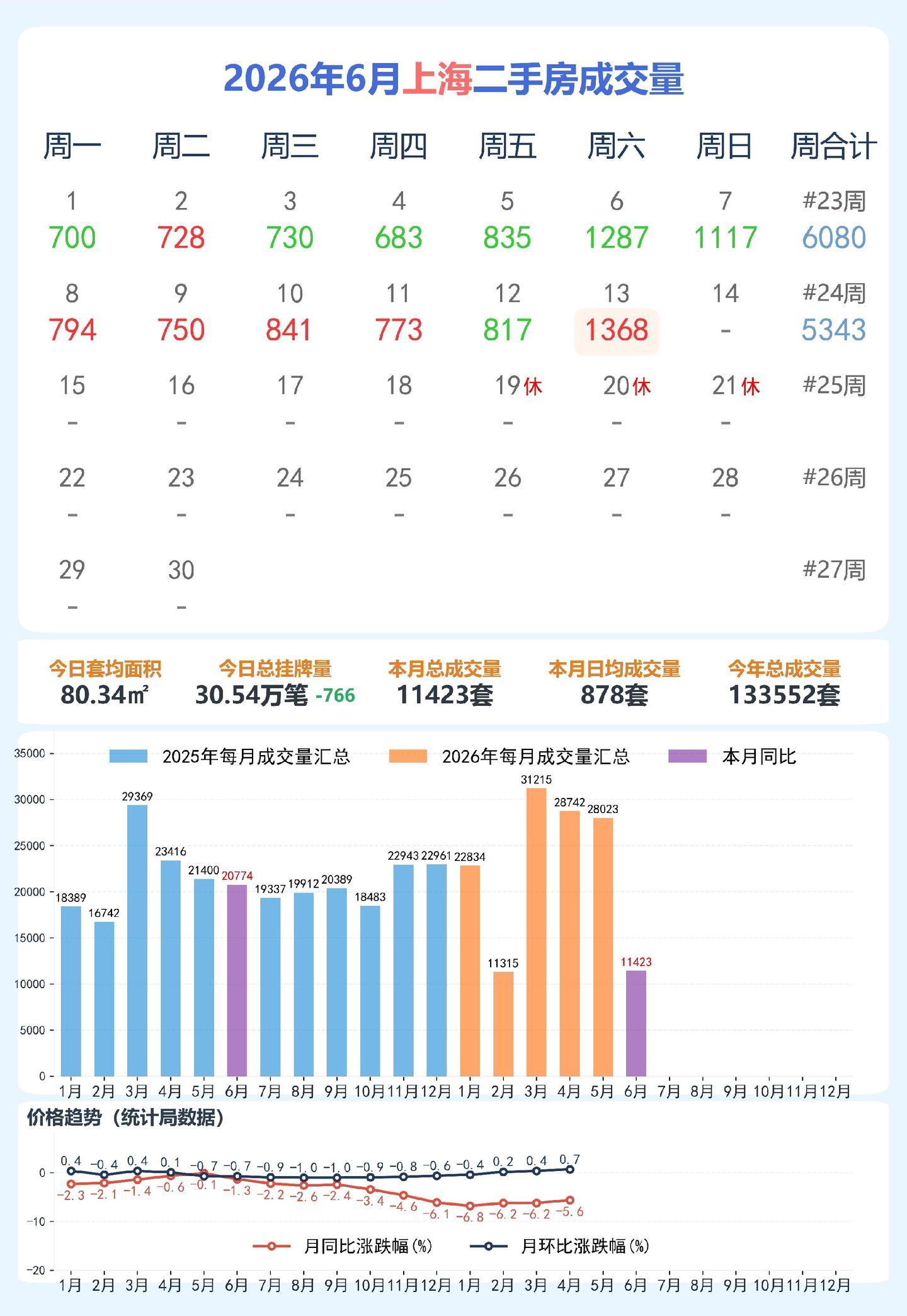 6月份上海楼市应该稳了。