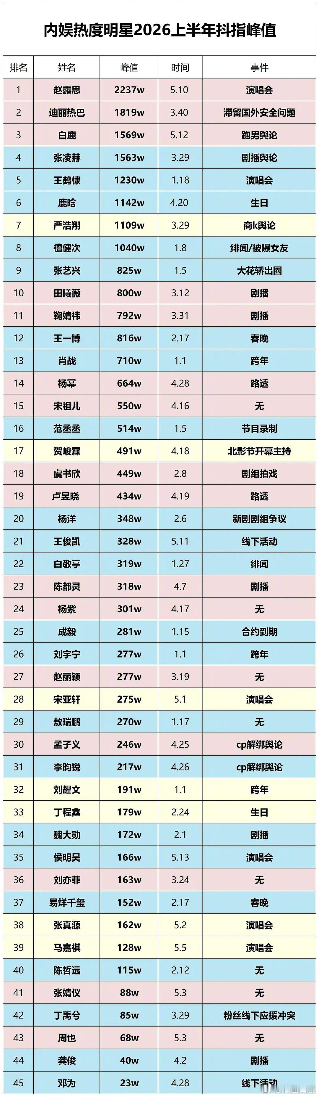 明星上半年抖指峰值及对应事件女明星前五：赵露思、迪丽热巴、白鹿、田曦薇、鞠婧祎男