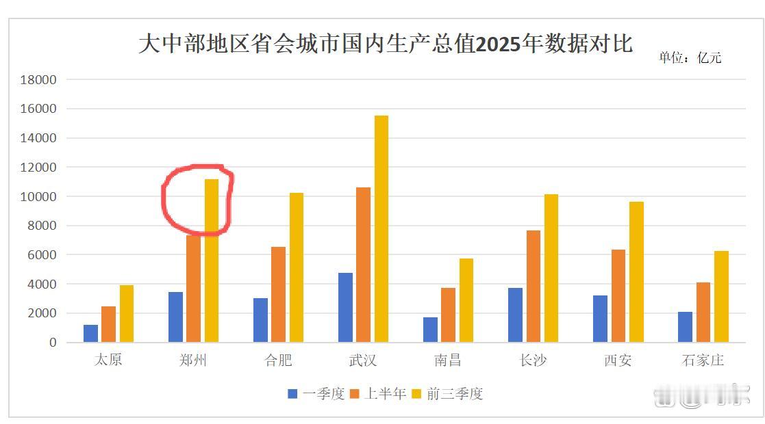 郑州前三季度生产总值公布!根据地区生产总值统一核算结果,前三季度全市实现地区生