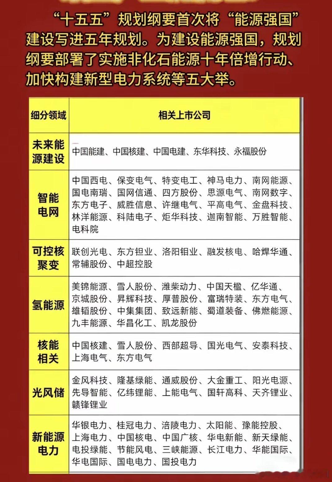 能源强国战略｜十五五核心产业链（精简原创）十五五规划首次写入能源强国，七大方向全