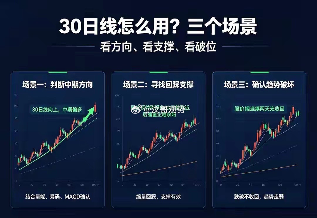 别只盯60日线，30日线中期更好用很多人把60日线当生命线：线上持有，破线就跑。