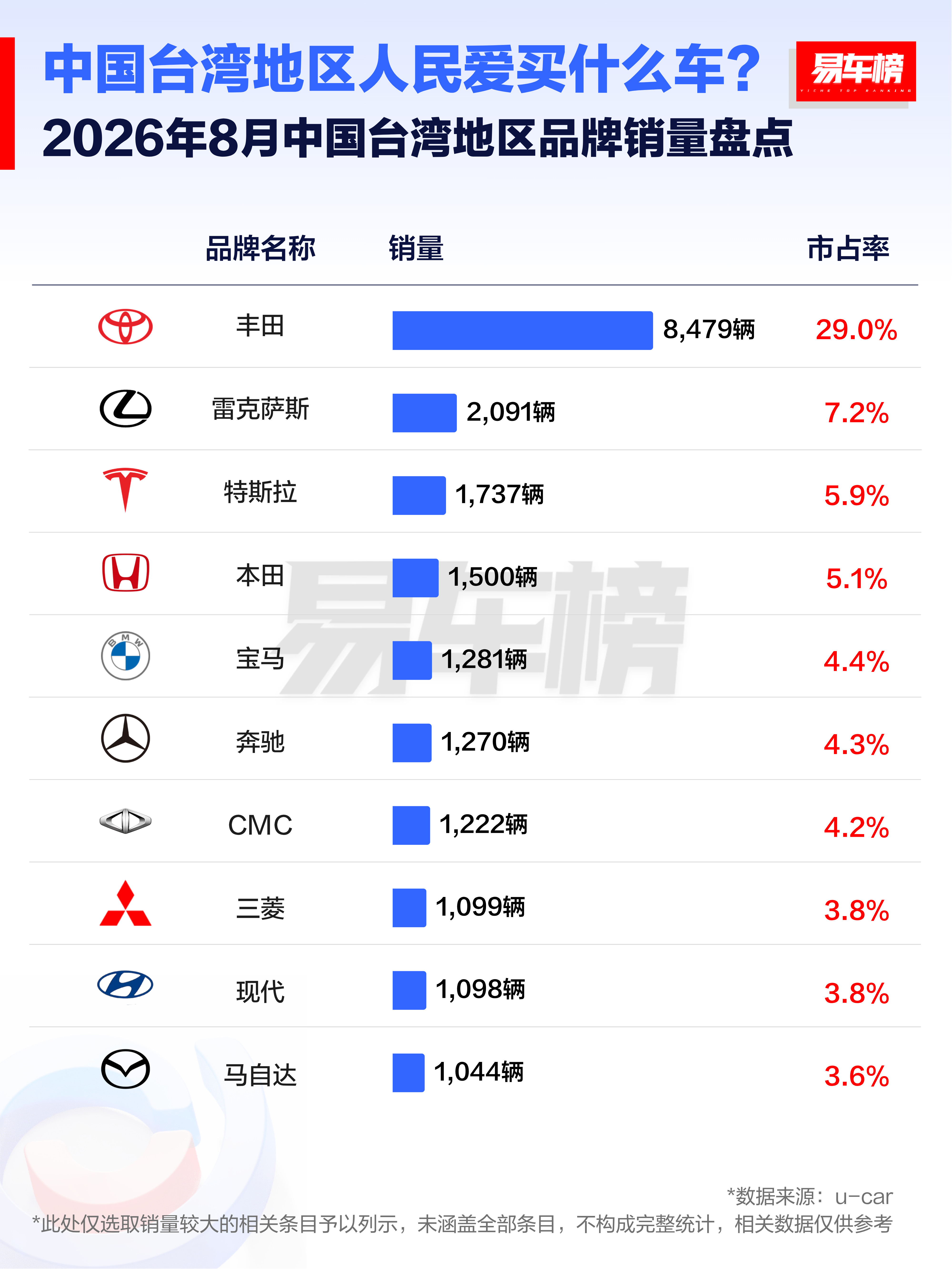 2026年8月中国台湾地区人民爱买什么车？根据u-car数据显示：7月品牌销量前3名分别为：丰田、雷